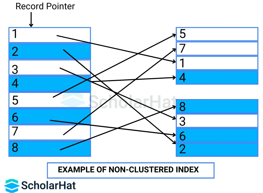  non-clustered indexes in SQL Server
